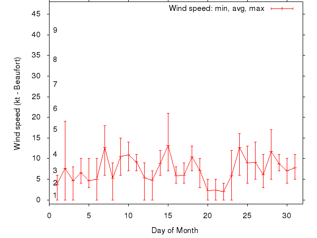 Monthly wind variation chart