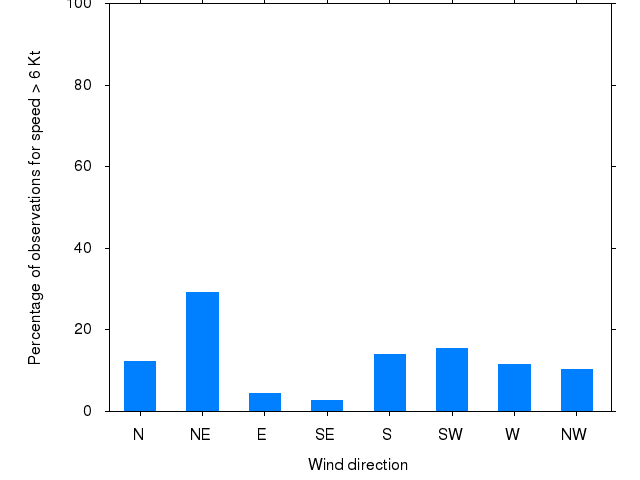 Monthly wind direction chart