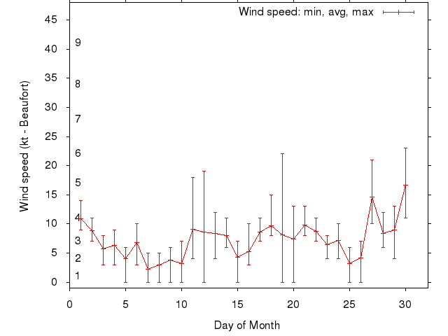 Monthly wind variation chart