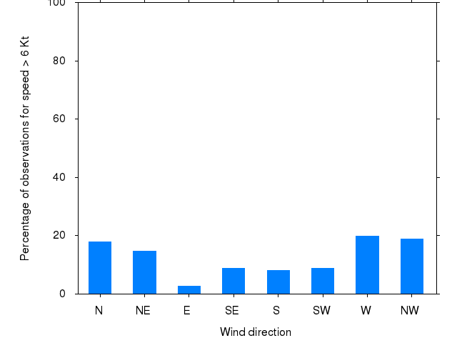 Monthly wind direction chart