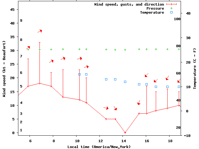 Weather graph