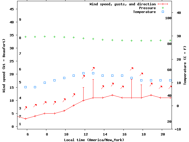 Weather graph