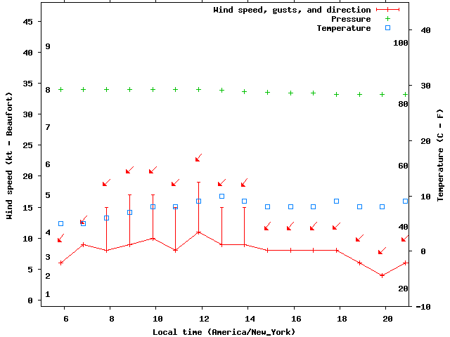 Weather graph