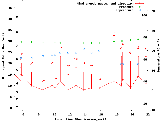 Weather graph