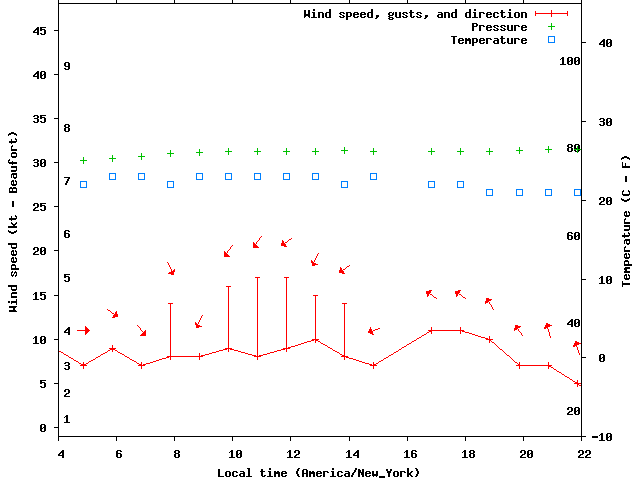 Weather graph