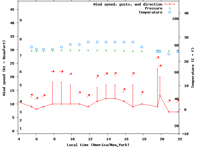 Weather graph