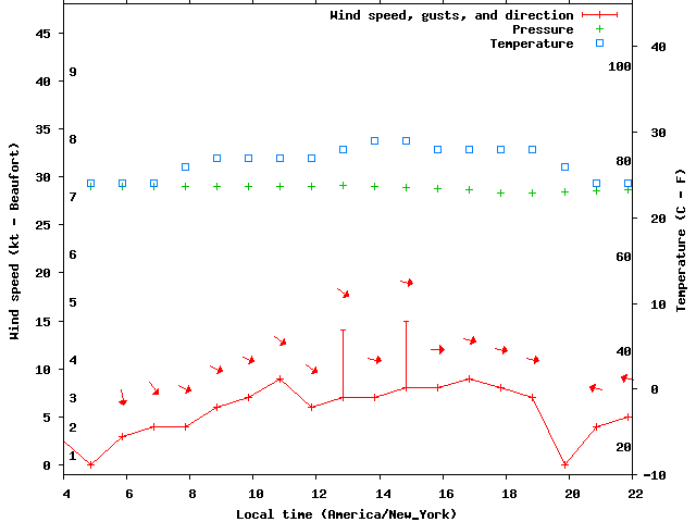 Weather graph
