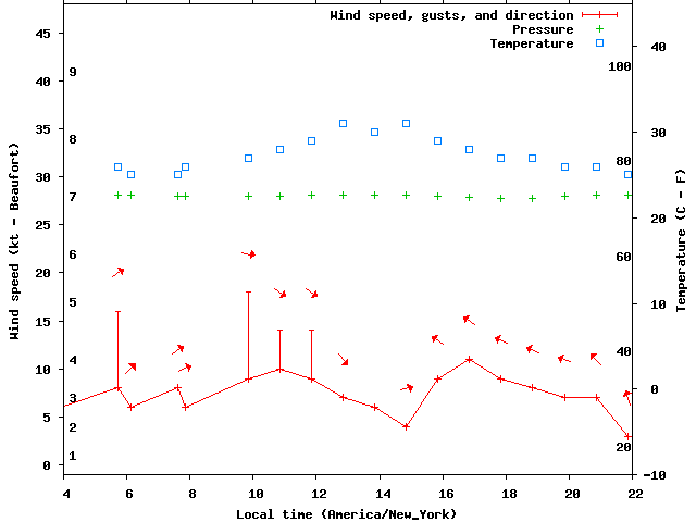 Weather graph