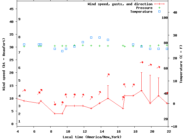Weather graph