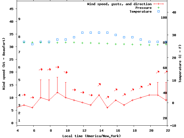 Weather graph
