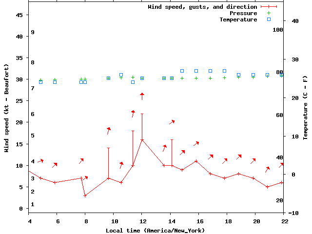 Weather graph