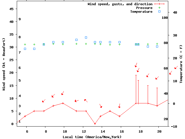 Weather graph