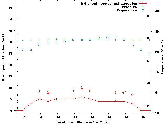 Weather graph