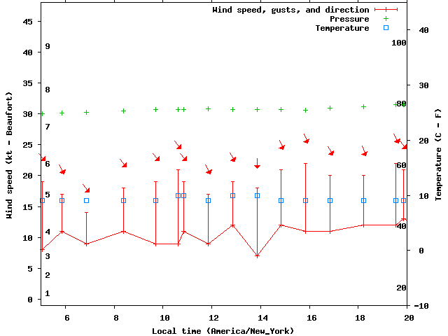 Weather graph
