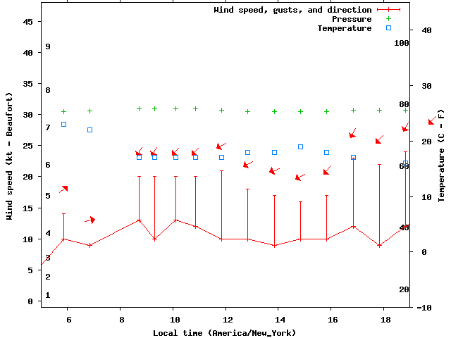 Weather graph