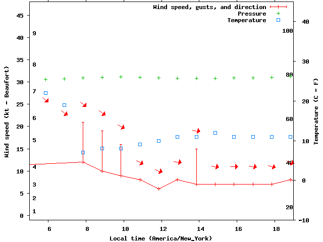 Weather graph