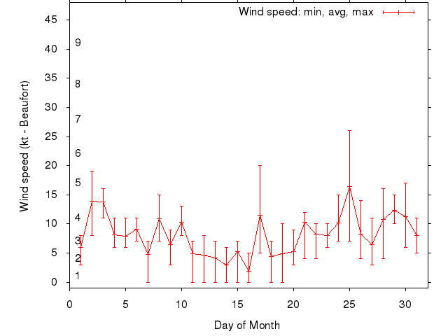Monthly wind variation chart