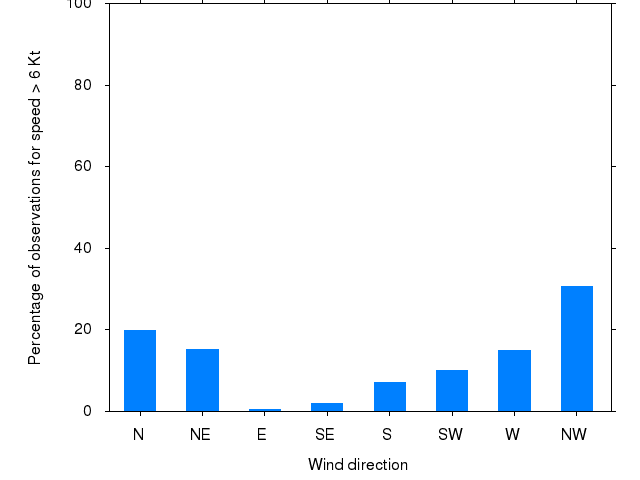 Monthly wind direction chart