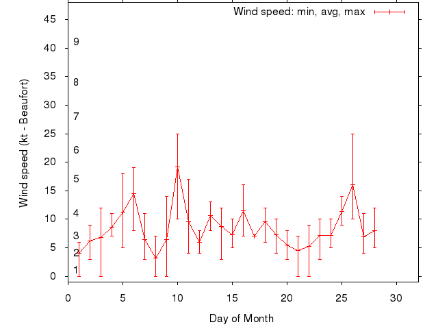 Monthly wind variation chart