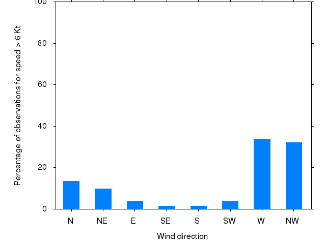 Monthly wind direction chart