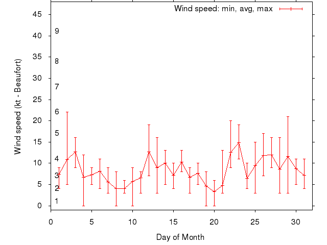 Monthly wind variation chart