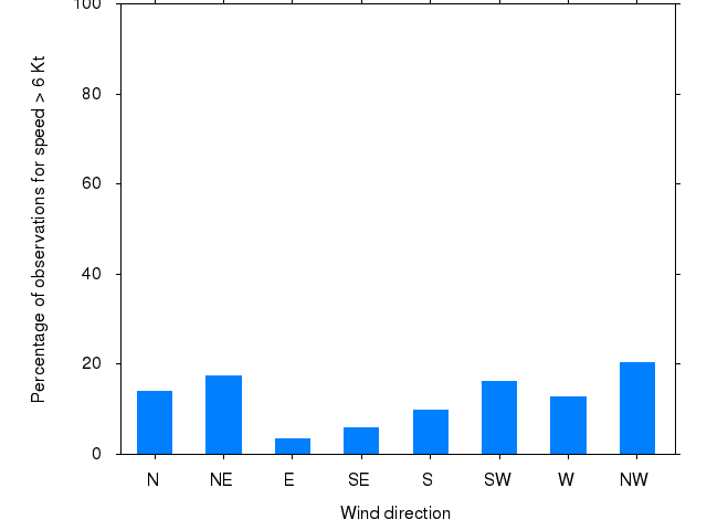 Monthly wind direction chart