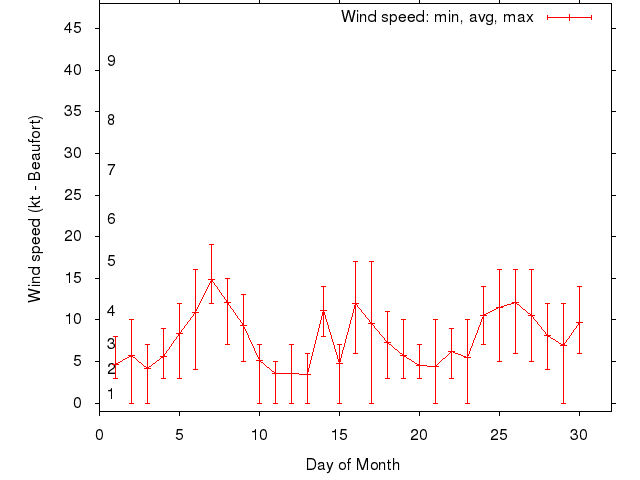 Monthly wind variation chart