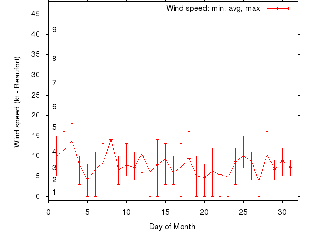 Monthly wind variation chart