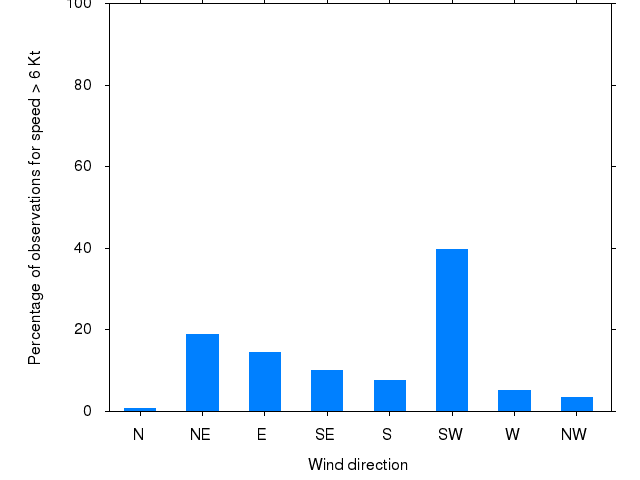 Monthly wind direction chart