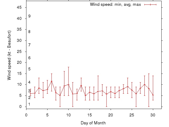 Monthly wind variation chart