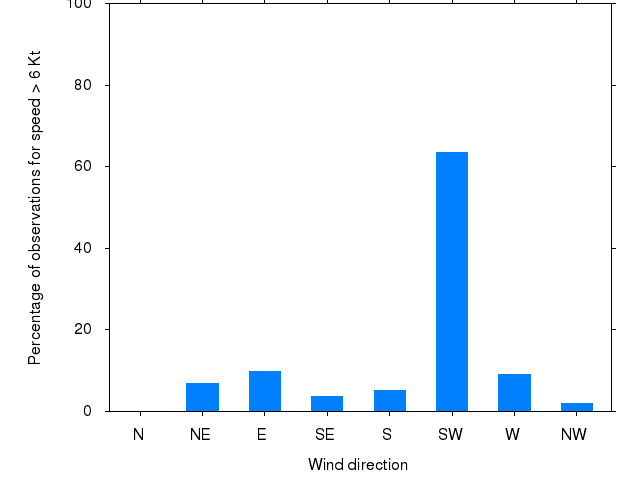 Monthly wind direction chart