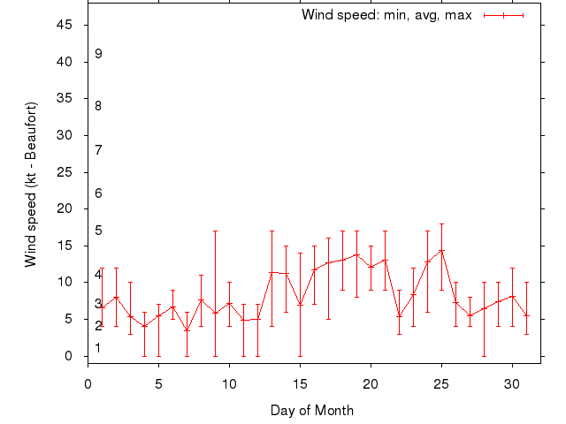 Monthly wind variation chart