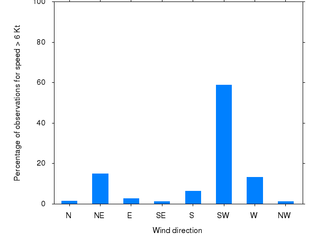 Monthly wind direction chart
