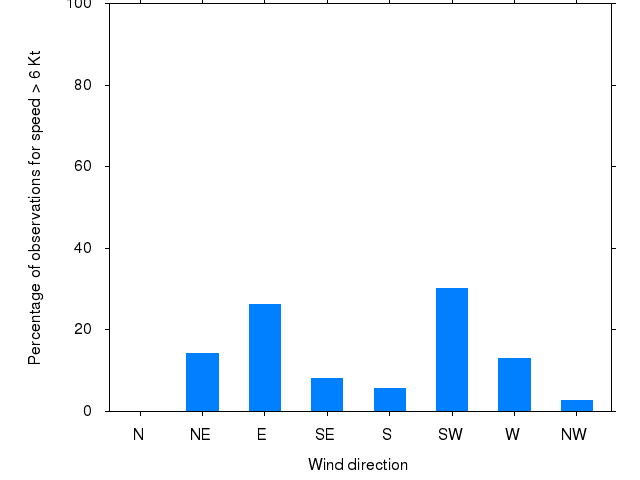 Monthly wind direction chart