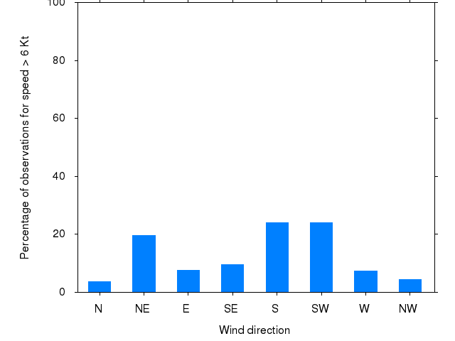 Monthly wind direction chart