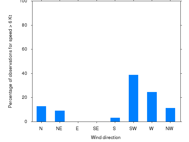 Monthly wind direction chart