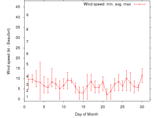 Monthly wind variation chart