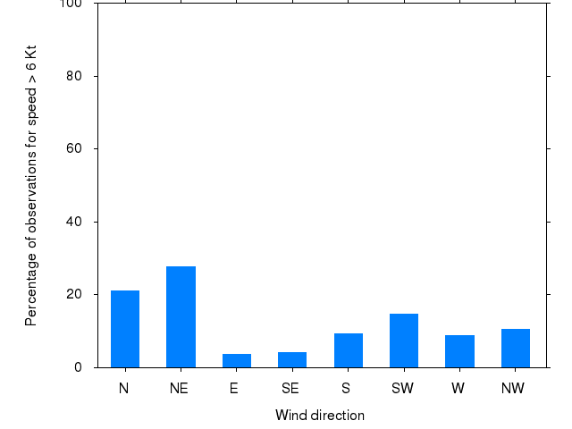 Monthly wind direction chart