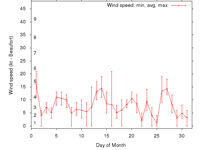 Monthly wind variation chart