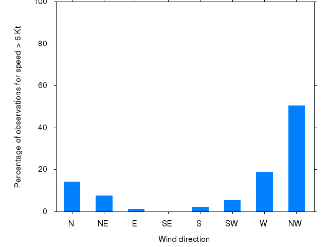 Monthly wind direction chart