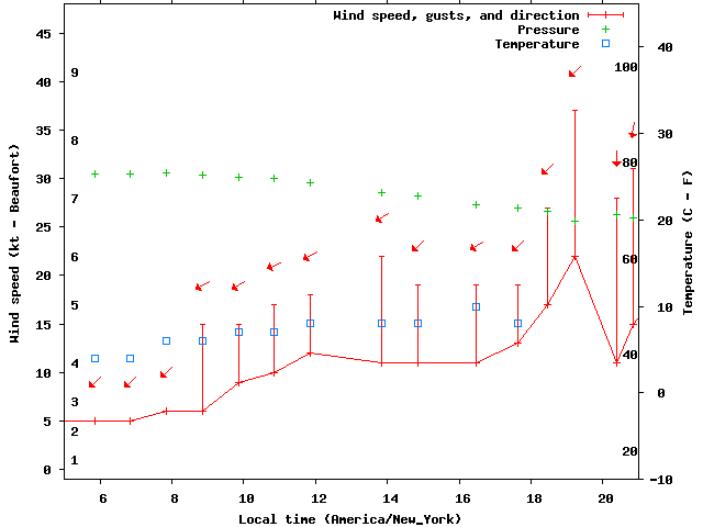 Weather graph