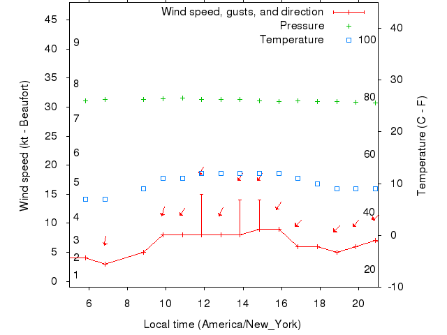 Weather graph