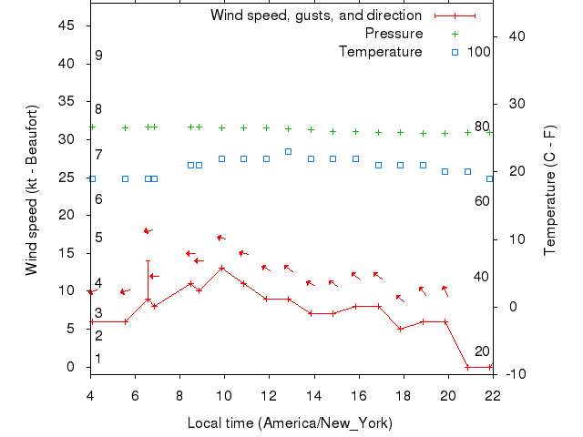 Weather graph