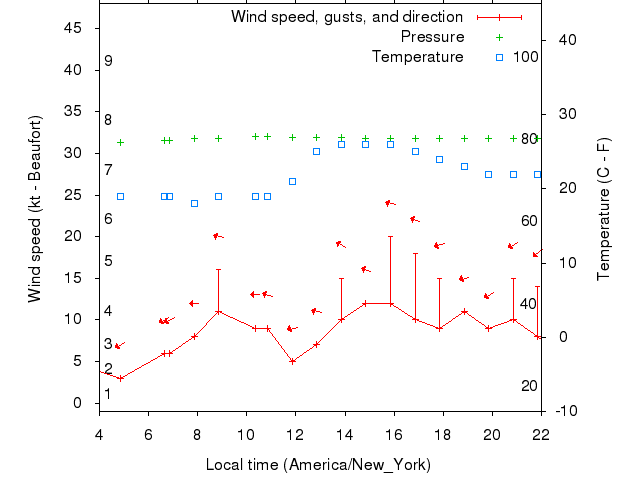 Weather graph