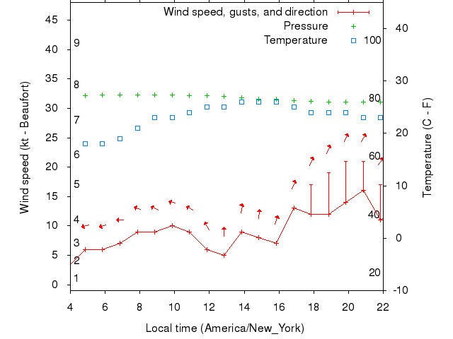 Weather graph