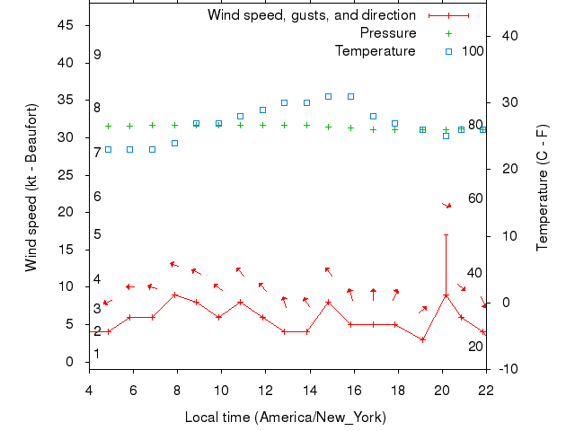 Weather graph