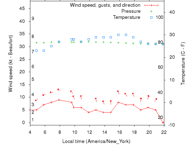 Weather graph