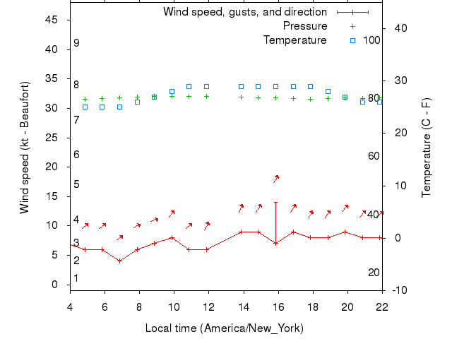 Weather graph