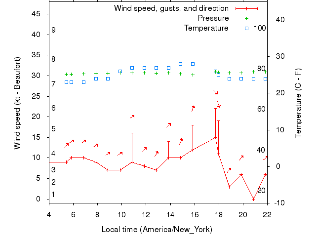 Weather graph