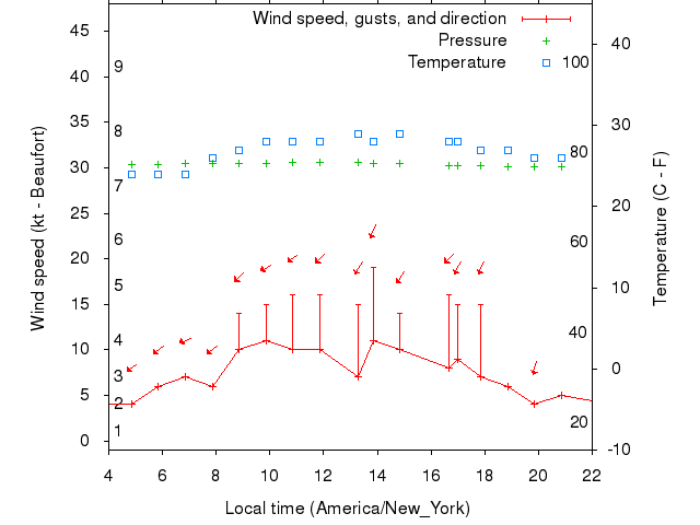 Weather graph
